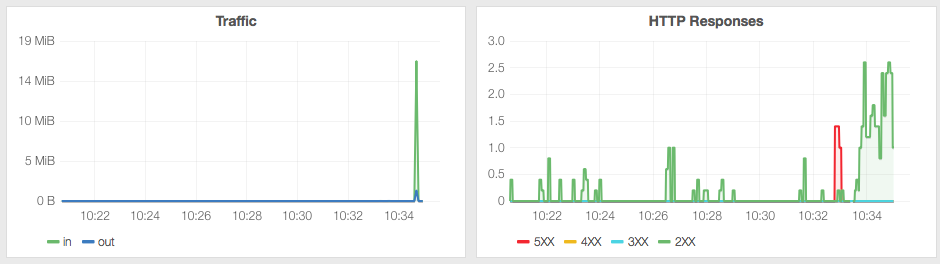 Graphs made with HAProxy stats